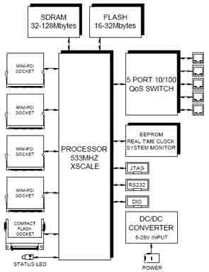 通信板處理線速數據包 高效支持32MB至128MB SDRAM內存容量，優化數據處理與存儲服務